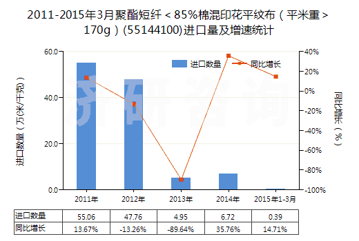 2011-2015年3月聚酯短纖＜85%棉混印花平紋布（平米重＞170g）(55144100)進口量及增速統(tǒng)計